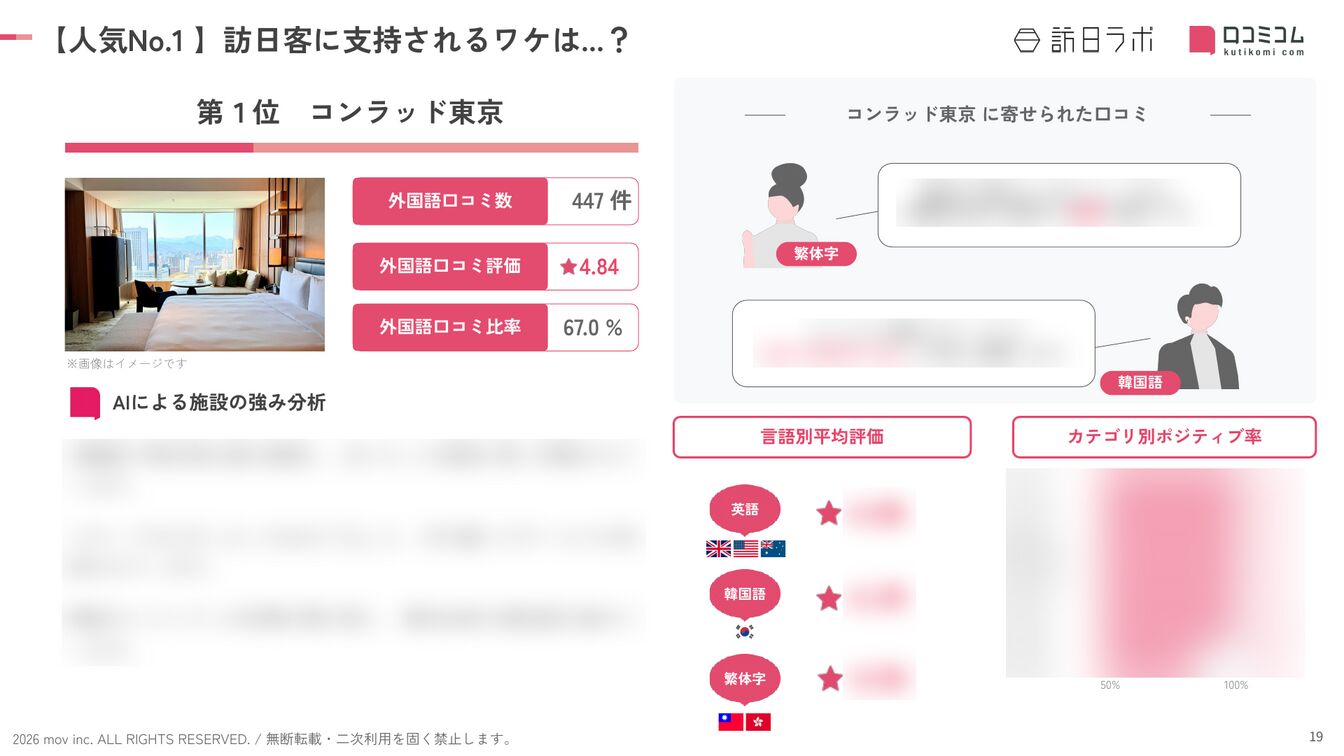 新橋 ホテル・旅館 人気No.1施設の深掘り分析