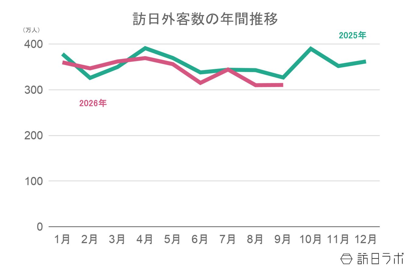 ▲訪日外客数の年間推移:日本政府観光局(JNTO)訪日外客統計より訪日ラボ作成 ▲訪日外客数の年間推移:日本政府観光局(JNTO)訪日外客統計より訪日ラボ作成