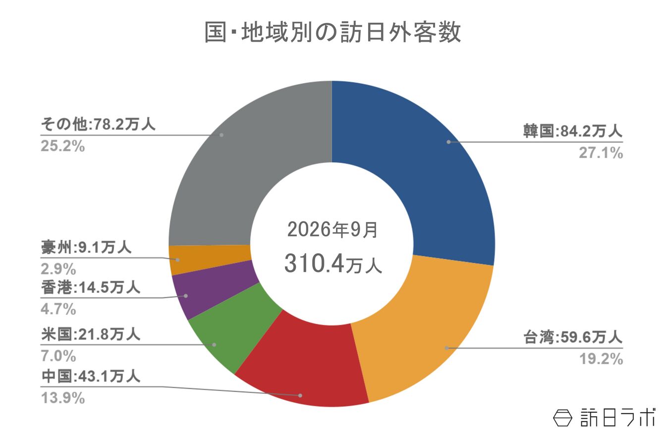 ▲国・地域別の訪日外客数:日本政府観光局(JNTO)訪日外客統計より訪日ラボ作成 ▲国・地域別の訪日外客数:日本政府観光局(JNTO)訪日外客統計より訪日ラボ作成
