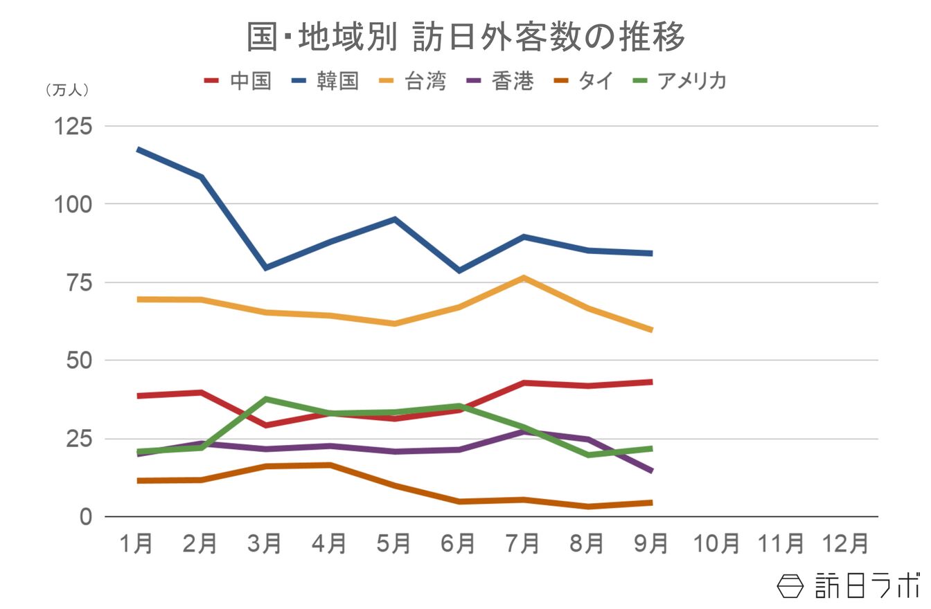 ▲国・地域別 訪日外客数の推移:日本政府観光局(JNTO)訪日外客統計より訪日ラボ作成 ▲国・地域別 訪日外客数の推移:日本政府観光局(JNTO)訪日外客統計より訪日ラボ作成