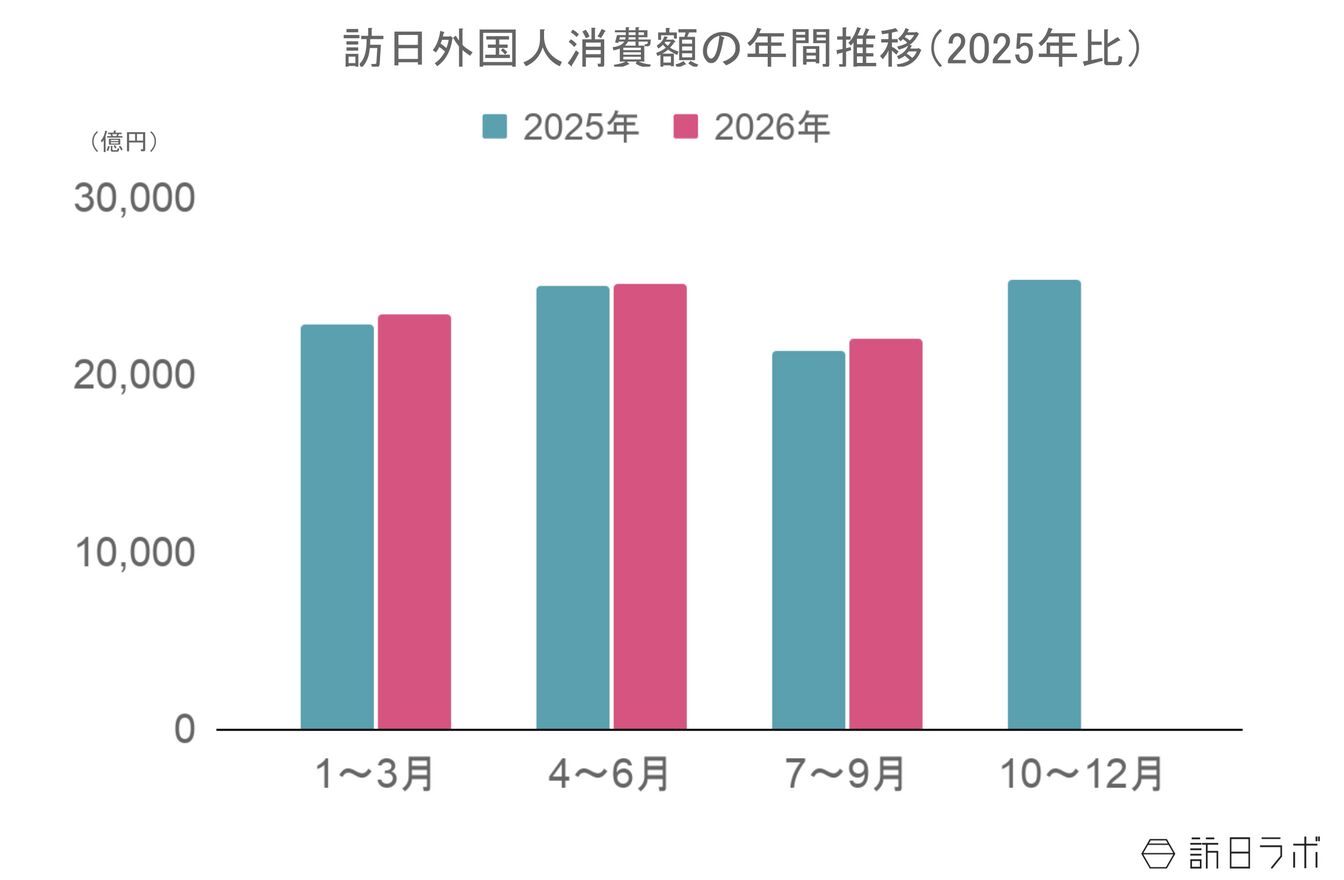 ▲訪日外国人消費額の年間推移（2025年比）：観光庁 インバウンド消費動向調査より訪日ラボ作成
