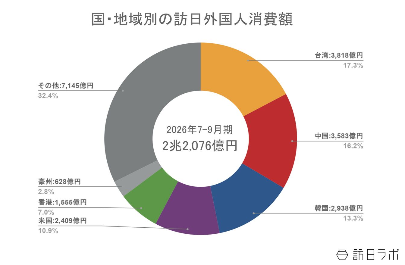 ▲国・地域別の訪日外国人消費額（2026年7-9月期）：観光庁 インバウンド消費動向調査より訪日ラボ作成