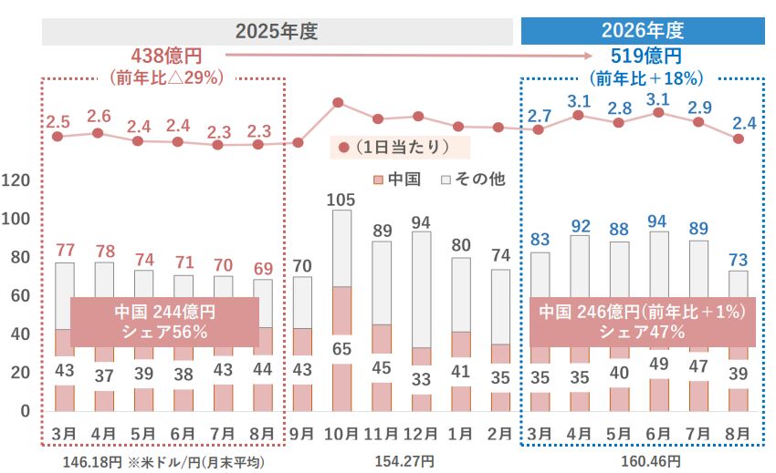 ▲【2026年度 中間期業績】国内百貨店業 インバウンド売上高（国別）：株式会社高島屋 決算説明会資料より抜粋