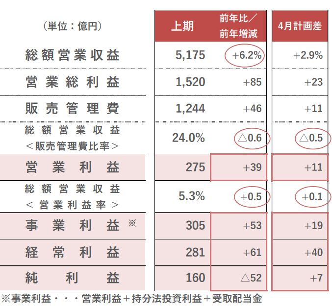 ▲2027年2月期（2026年度）第2四半期（中間期）決算業績：株式会社高島屋 決算説明会資料より抜粋