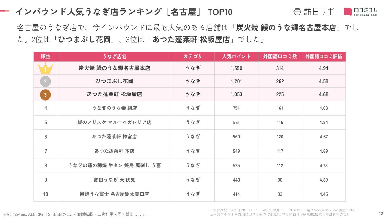 名古屋 うなぎ店 インバウンドランキング TOP10