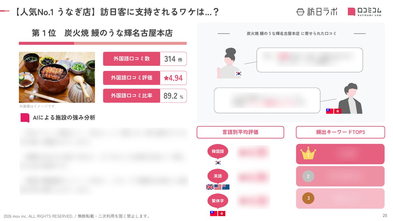 名古屋 うなぎ店 人気No.1店舗の深掘り分析