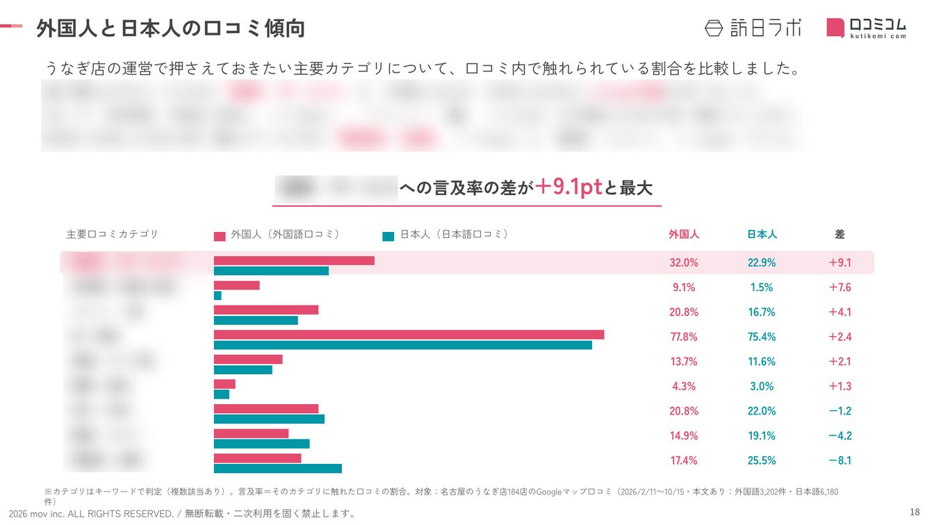 名古屋 うなぎ店 外国人と日本人の口コミ傾向