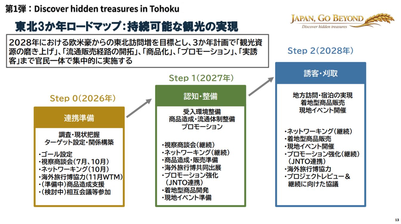 ▲東北3か年ロードマップ：持続可能な観光の実現／JATA「JAPAN, GO BEYONDプロジェクト」概要説明書より