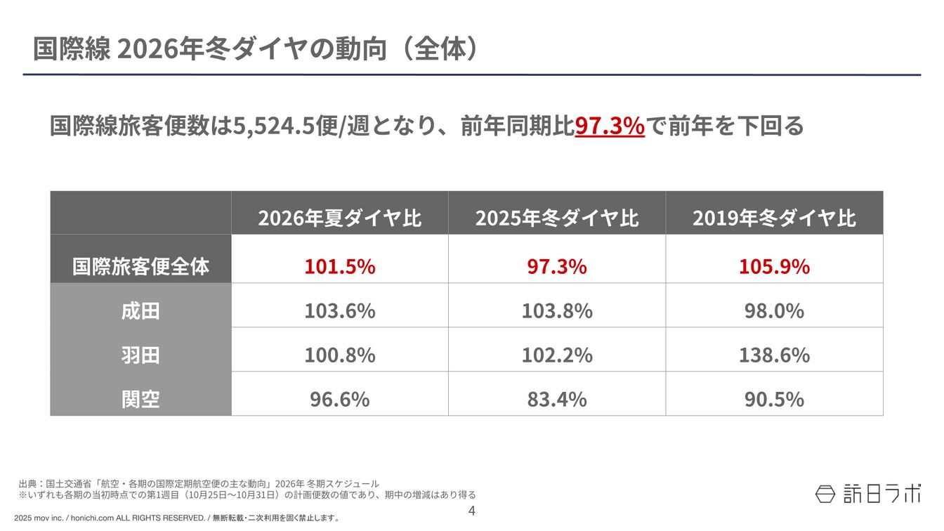▲国際線旅客便 2026年冬ダイヤの動向（全体）