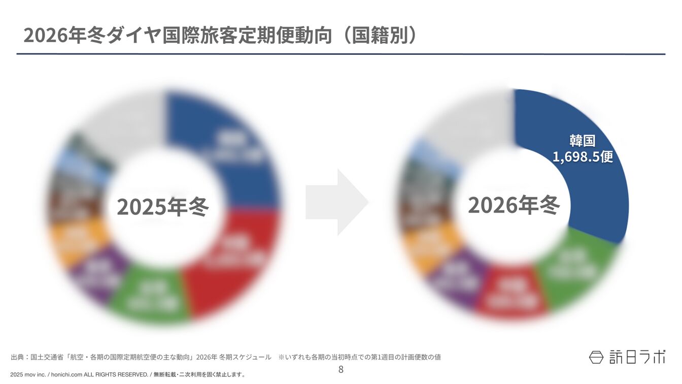▲2026年冬ダイヤ国際線定期便動向（国籍別）