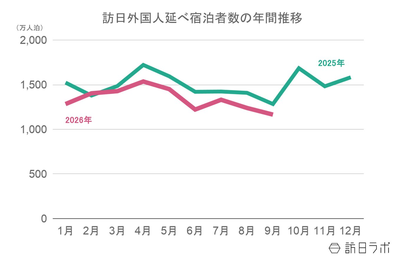 ▲2025年〜2026年の訪日外国人延べ宿泊者数推移：観光庁 宿泊旅行統計より訪日ラボ作成