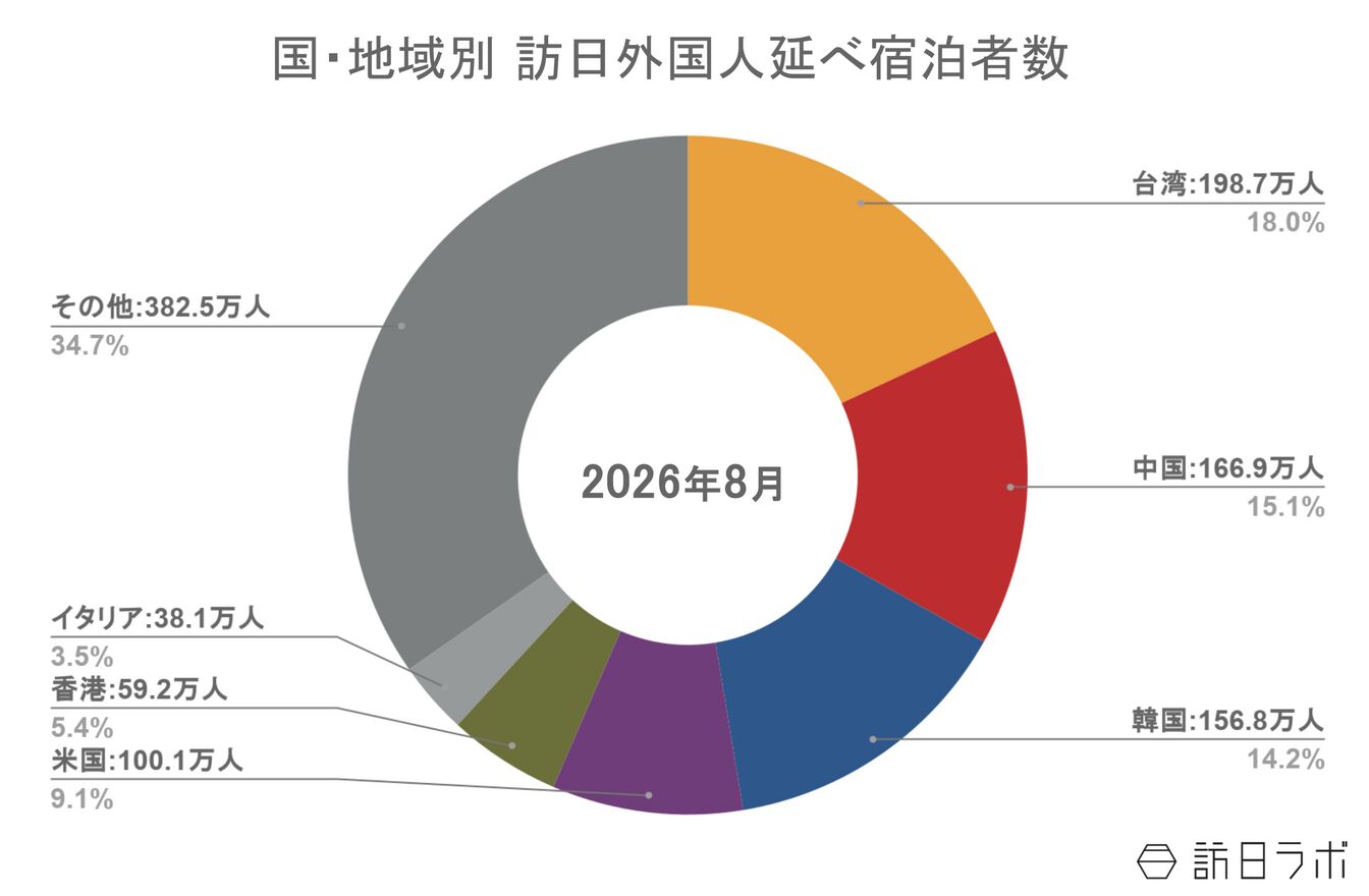 ▲国籍（出身地）別外国人延べ宿泊者数（2026年8月・第2次速報）：観光庁 宿泊旅行統計より