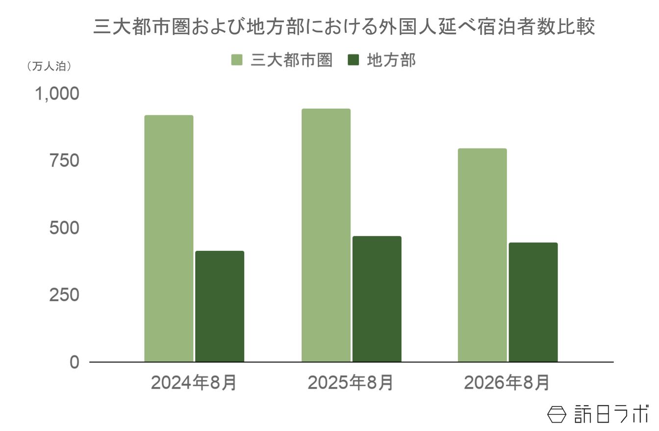 ▲三大都市圏及び地方部における外国人延べ宿泊者数比較：観光庁 宿泊旅行統計より訪日ラボ作成