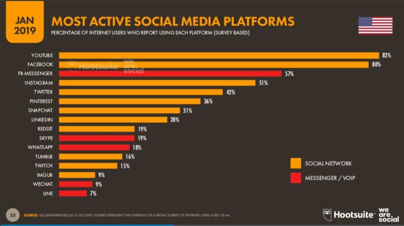 ▲[MOST ACTIVE SOCIAL MEDIA PLATFORMS]：Digital 2019