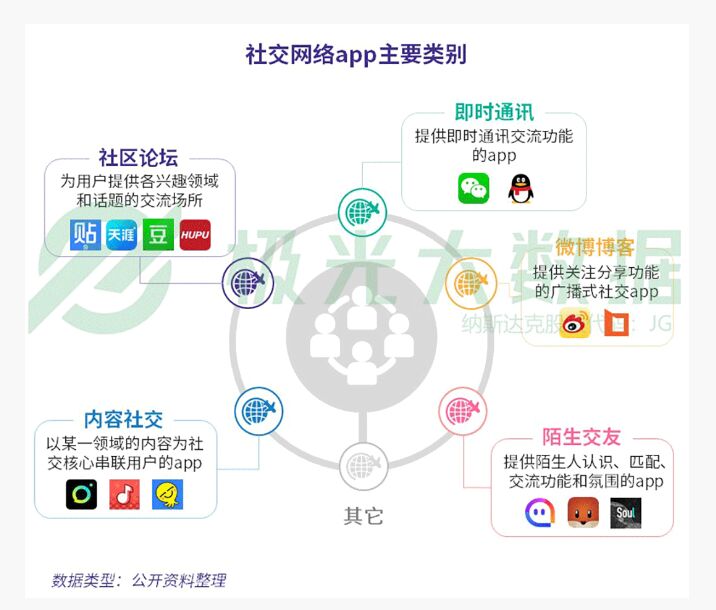 ▲中国のSNSの分類5つと、それぞれのカテゴリで提供されている主なサービス