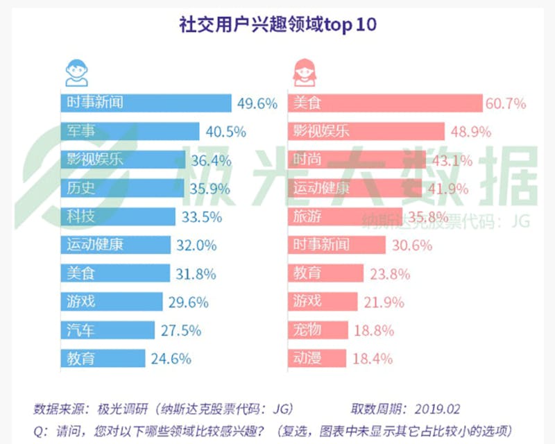 ▲男女別の関心の高いトピックについて。男性7位以下は：グルメ、ゲーム、車、教育、女性の6位以下は：ニュース、教育、ゲーム、動物、アニメ