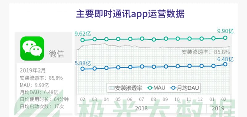 ▲メッセージングアプリ「WeChat」のDAU、MAU他最新情報