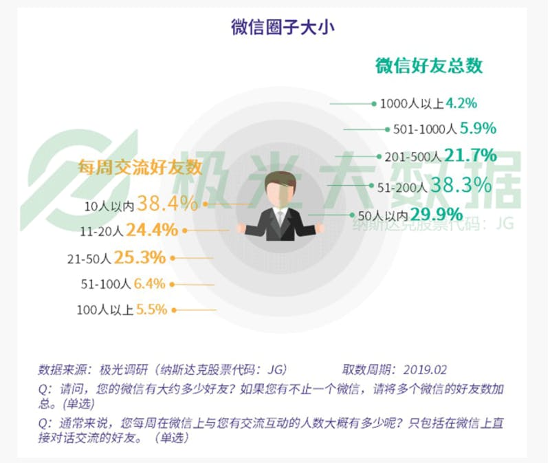 ▲WeChatでのつながりについて、人数を調査したもの。