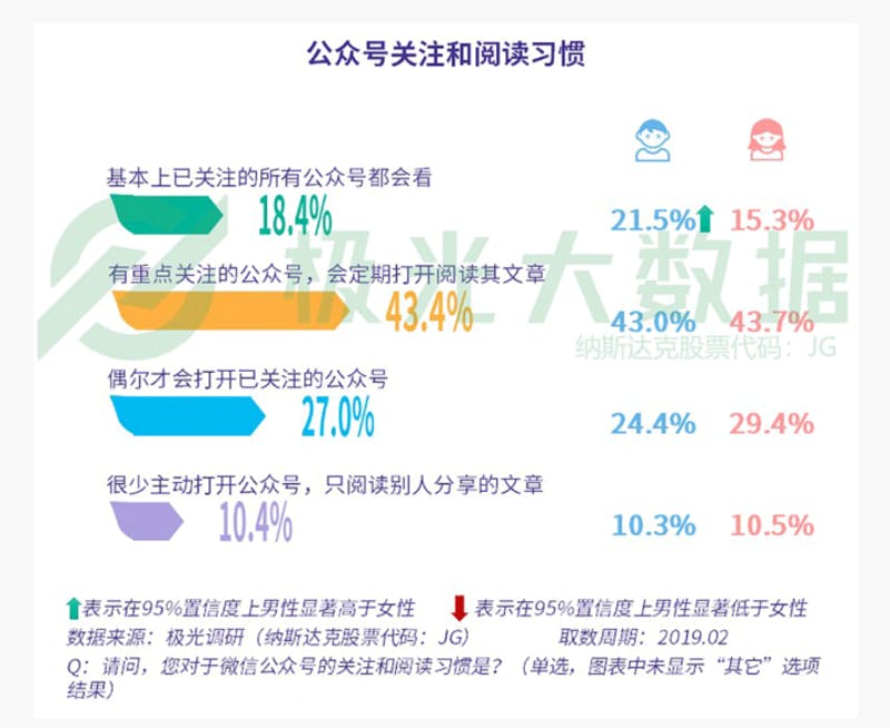 ▲公式アカウントの閲覧頻度に関する調査