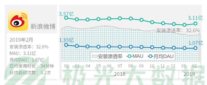 ▲中国版Twitter「Weibo」のDAU、MAU他最新情報