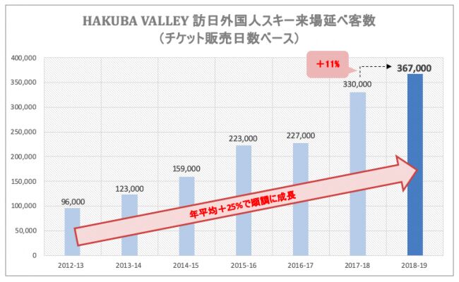 ▲HAKUBA VALLEY 外国人スキー来場者数 HAKUBA VALLEY 外国人スキー来場者数