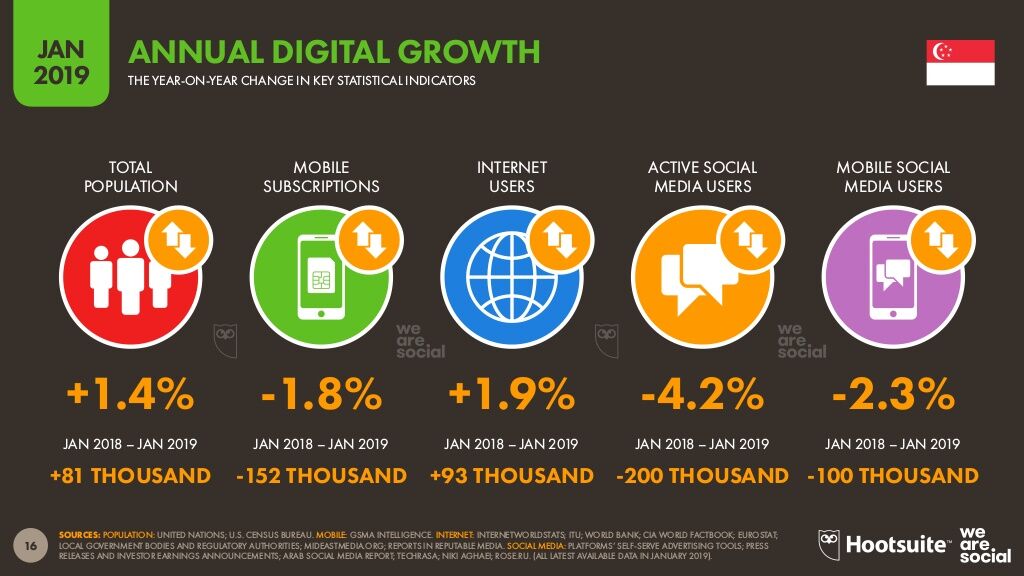 ▲[シンガポールのインターネット利用状況（2018年との比較）]：Digital2019より引用