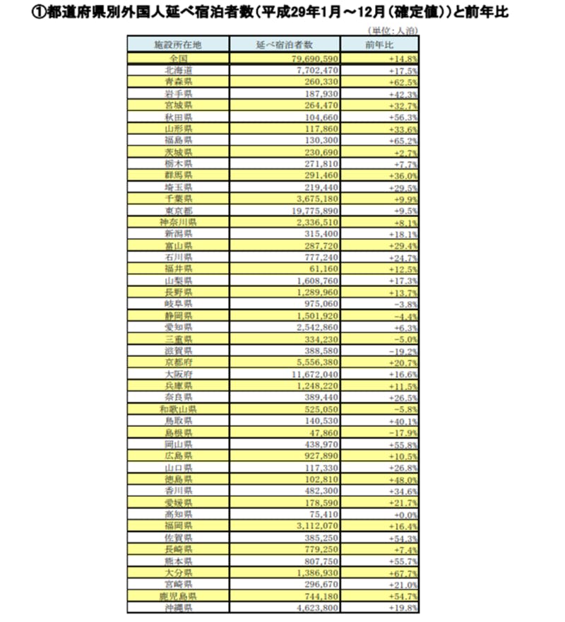 ▲[宿泊旅行統計調査 （平成29年・年間値（確定値））]出典：観光庁