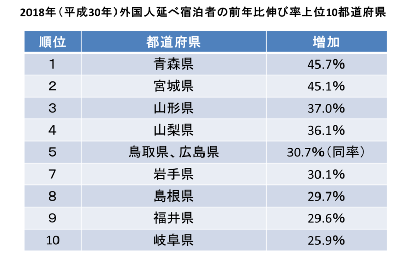 ▲2018年（平成30年）外国人延べ宿泊者の前年比伸び率上位10都道府県：訪日ラボ編集部作成