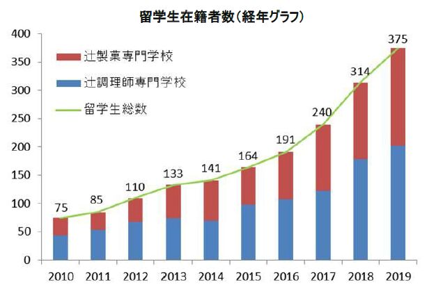 辻調理師専門学校の外国人留学生