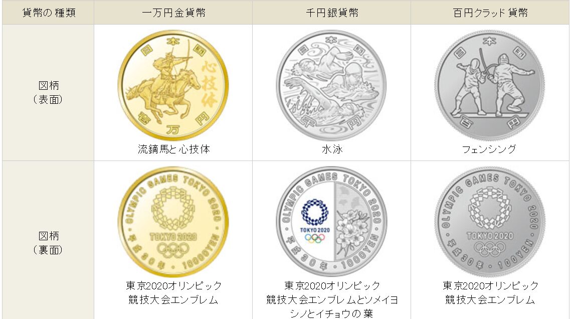 ▲東京2020オリンピック競技大会記念貨幣　第一次発行分：造幣局HP