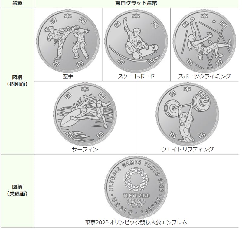 ▲東京2020オリンピック競技大会記念貨幣　第二次発行分　百円貨幣：造幣局HP