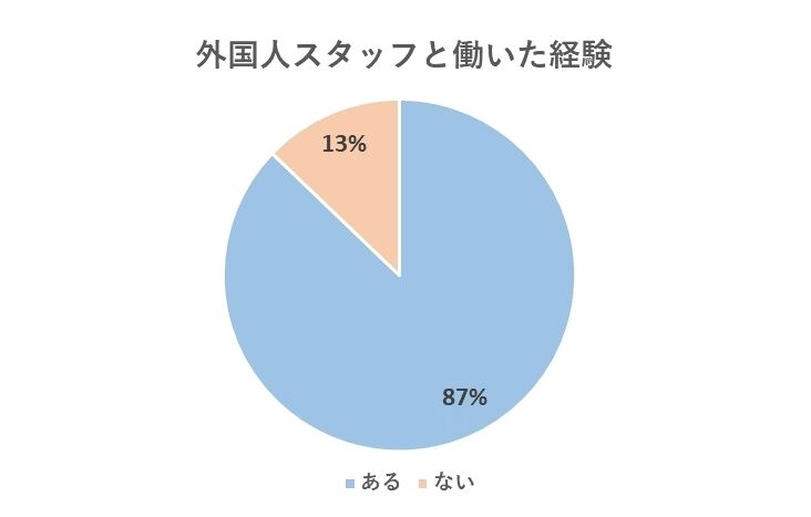 「求人＠飲食店.COM」の調査