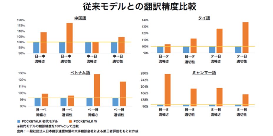 ▲[翻訳精度比較 プレスリリースより]：ソースネクスト公式HP 