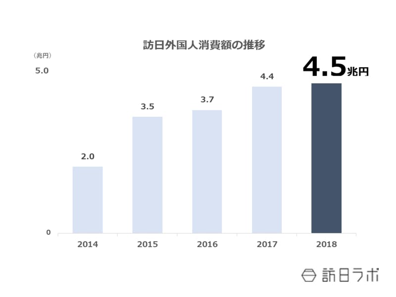 ▲[2018年までの訪日外国人消費額の推移]：観光庁HPより訪日ラボ作成 