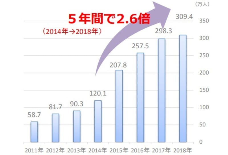 福岡市観光統計：福岡市の外国人入国者数の推移