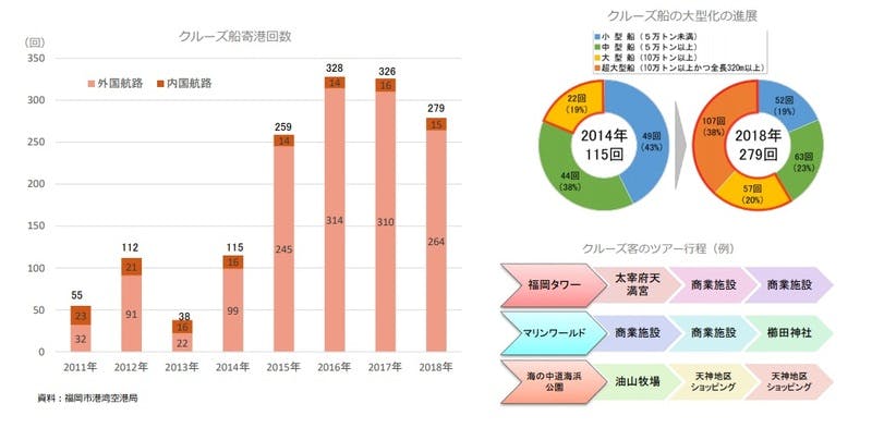 福岡市観光統計：福岡市におけるクルーズの状況