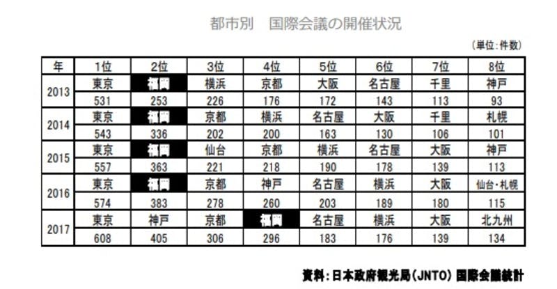 福岡市観光統計：福岡市における国際会議等の状況より