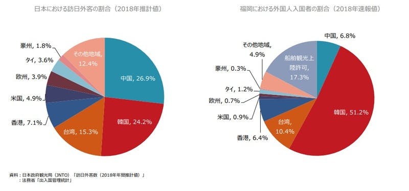 福岡市観光統計：日本全体（訪日外国人旅行者）と福岡市（外国人入国者）の国籍別訪問割合比較