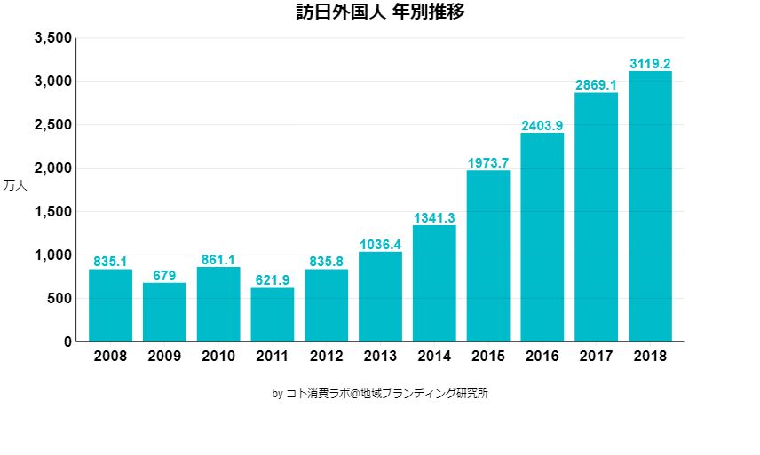 ▲[訪日外国人　年別推移]出典：JNTO訪日外国人統計資料より地域ブランディング研究所作成
