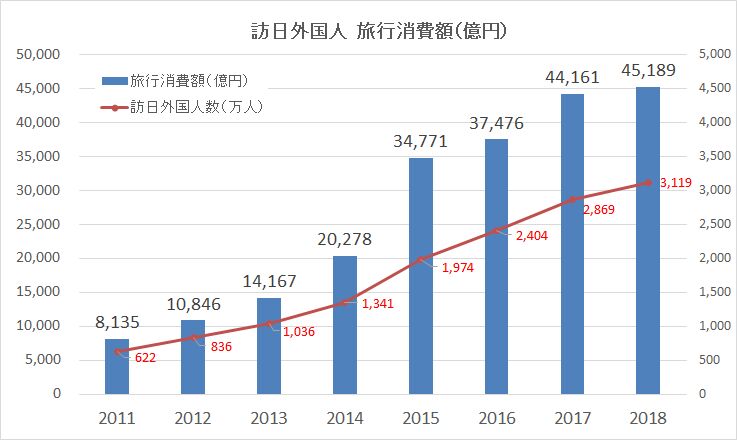 ▲[訪日外国人　旅行消費額]出典：訪日外国人統計資料より地域ブランディング研究所作成