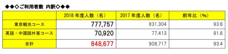 2018年度はとバス東京観光利用者数内訳