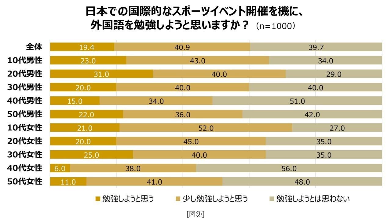 スポーツとコミュニケーションに関する調査