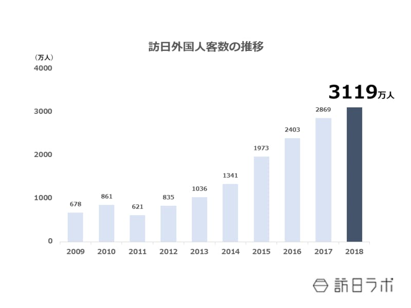 ▲[2018年までの訪日外国人客数の推移]：観光庁HPより訪日ラボ作成