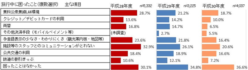 ▲訪日外国人が旅行中に困ったこと：観光庁HP