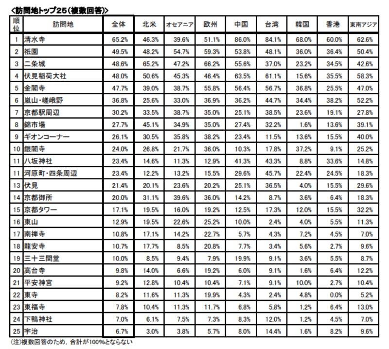 ▲[訪日外国人の訪問地トップ25（京都市観光総合調査）]：京都市HPより引用