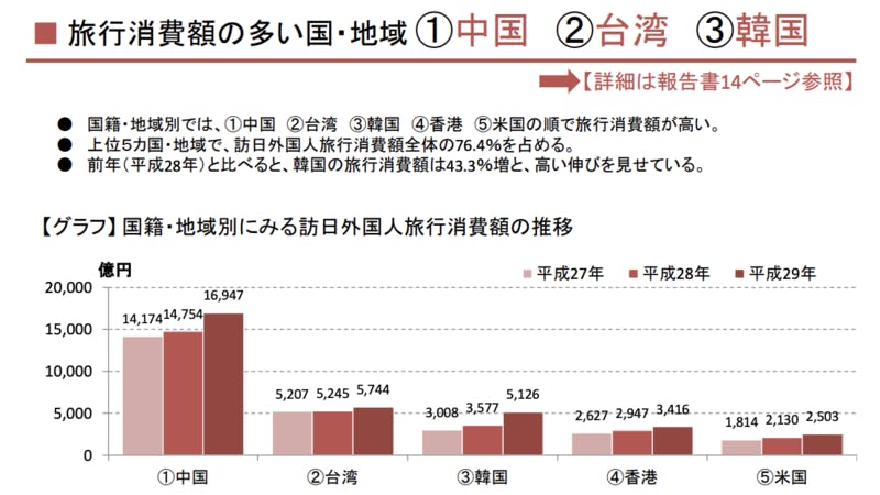 訪日中国人の旅行消費額は最多の1兆6,947億円！