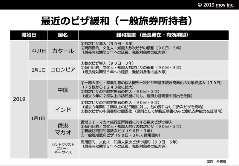 ▲最近のビザ緩和(訪日ラボ作成) ▲最近のビザ緩和(訪日ラボ作成)