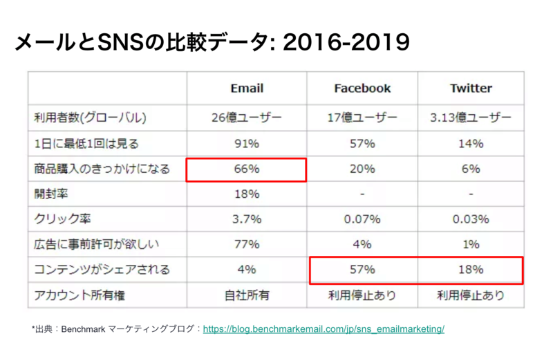 ▲メールとSNSの比較データ:2016-2018(Benchmark作成) ▲メールとSNSの比較データ:2016-2018(Benchmark作成)