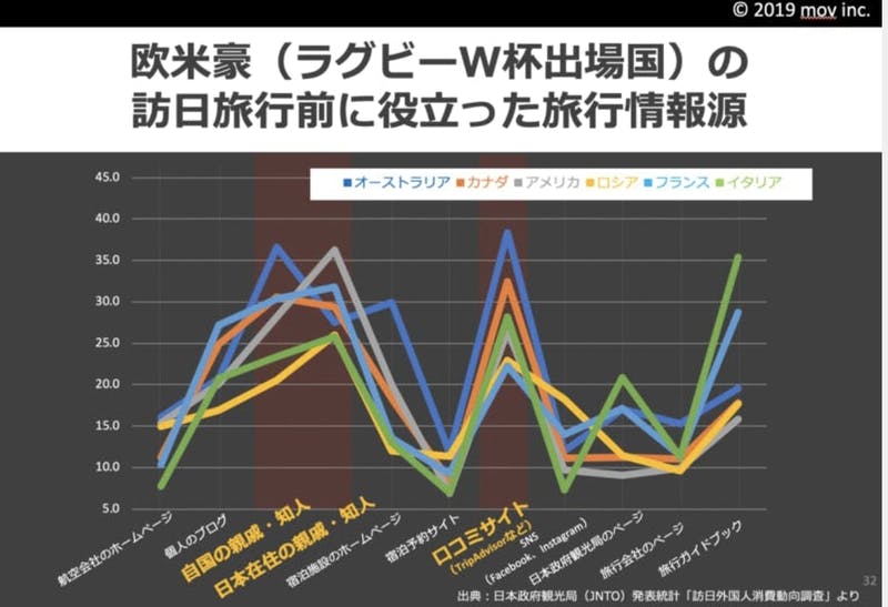 ▲欧米豪の旅行情報源：日本政府観光局（JNTO）統計より作成