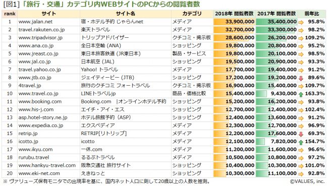 ▲「旅行・交通」カテゴリ内WEBサイトのPCからの閲覧者数